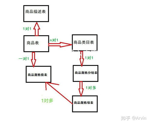 商品数据库设计分析